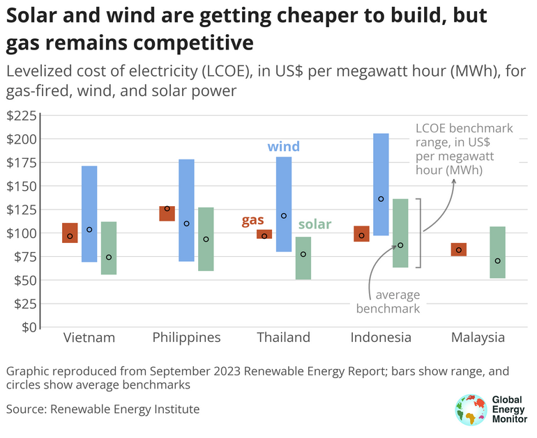 /brief/img/Screenshot 2024-06-03 at 09-28-56 Southeast Asia's Energy Crossroads The cost of gas expansion versus the promise of renewables - Global Energy Monitor.png